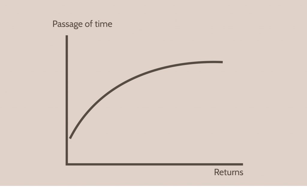 Learning curve for investing