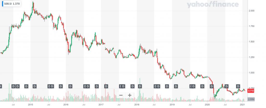 Singpost stock chart