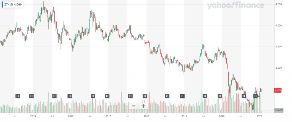 Singtel stock chart