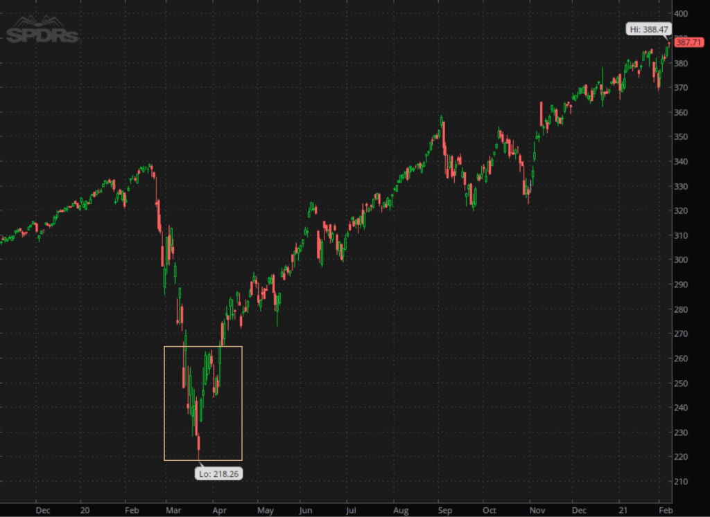 SPY Stock Chart (2020)