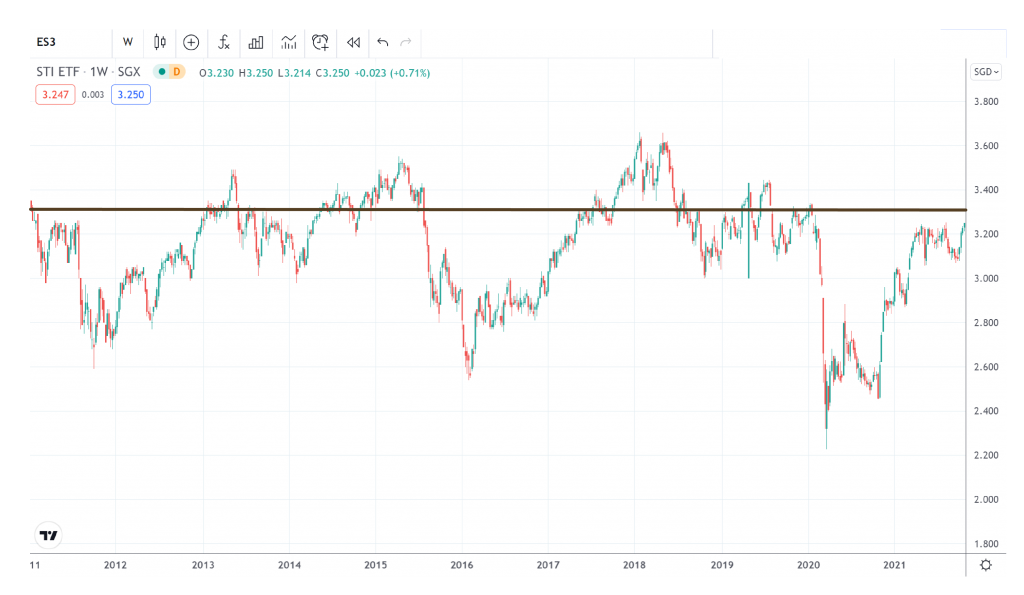 ES3 ETF Prices Over 10 years