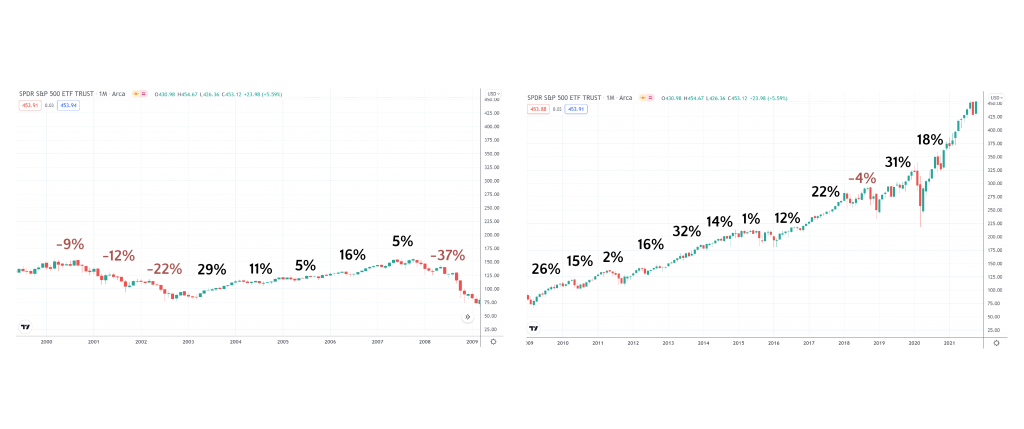 SPY ETF Returns over last 20 years