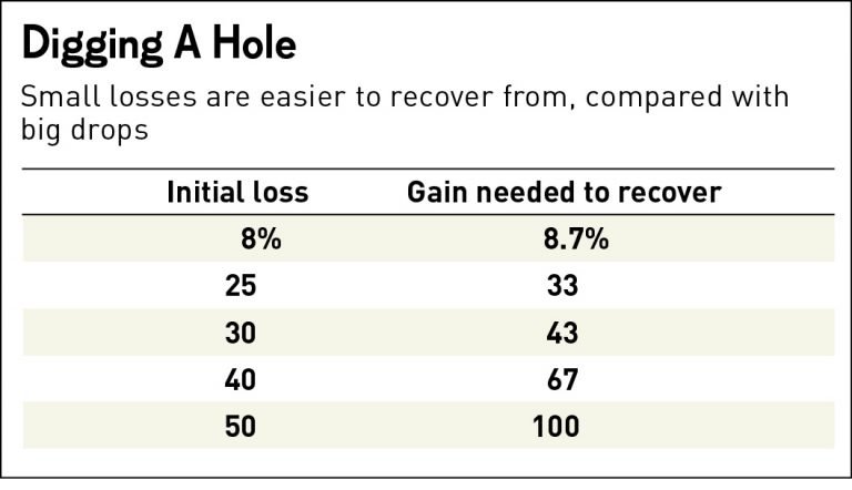 Percentage gains required to recover from the losses