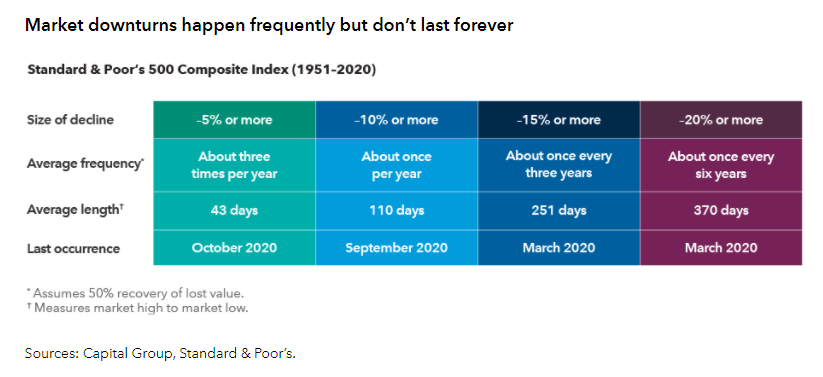 Market Downturns Are Often