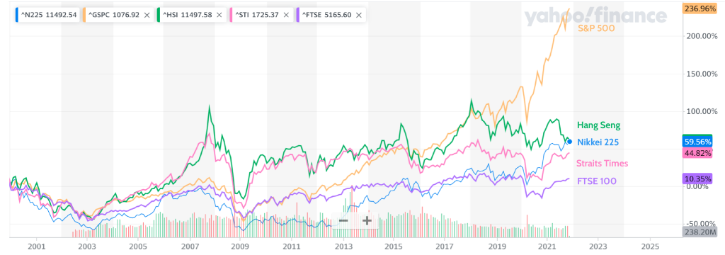 Returns of country indexes