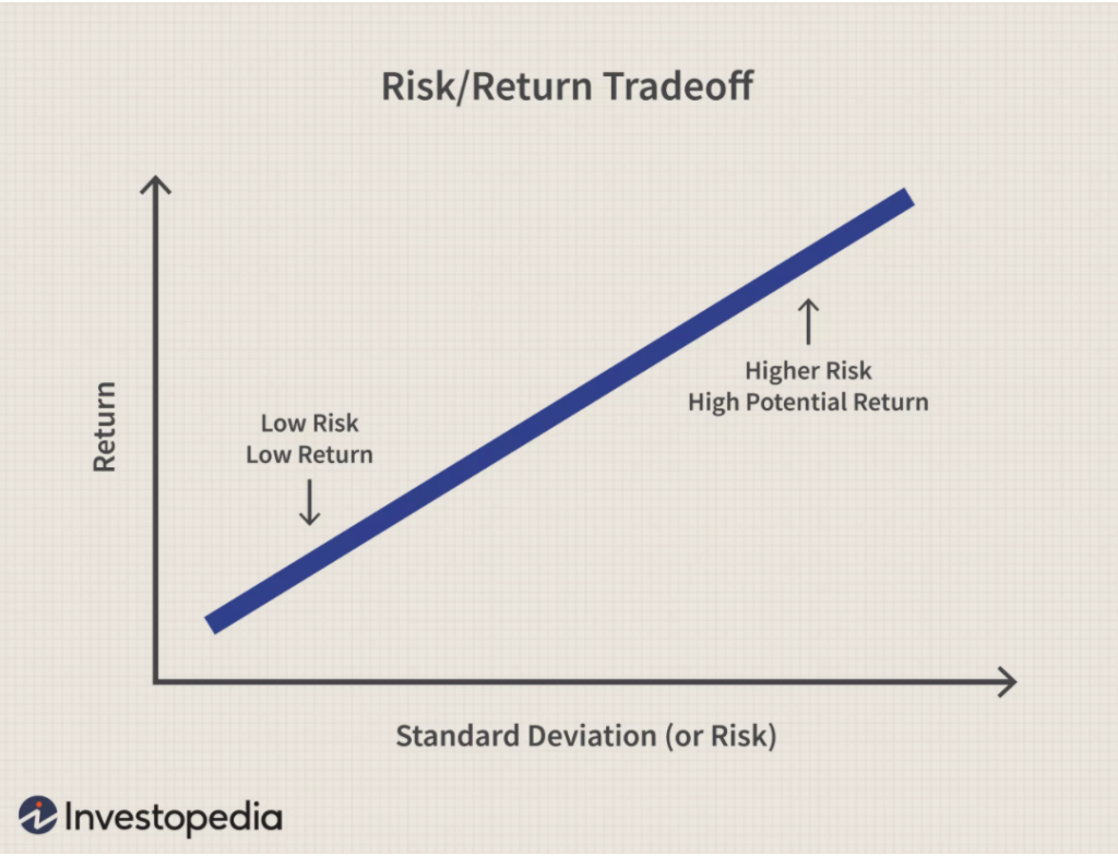 Risk & Return Tradeoff