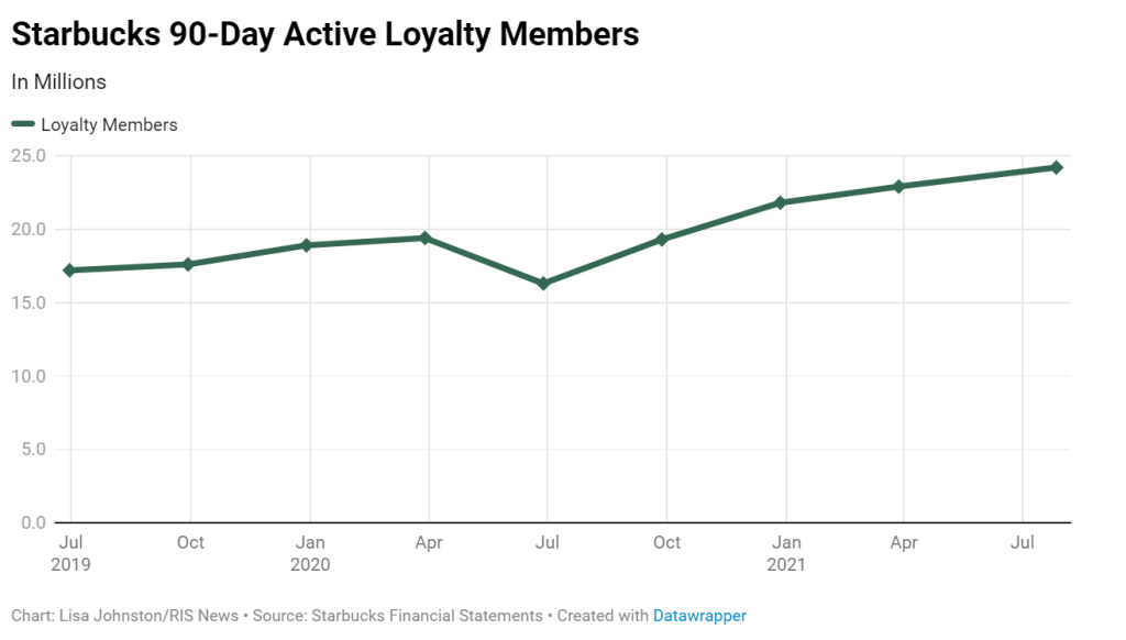 Starbucks 90-Day Active Loyalty Members