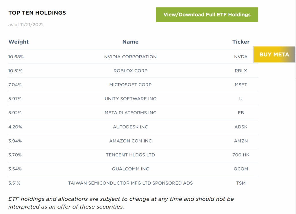 Top 10 holdings for META ETF