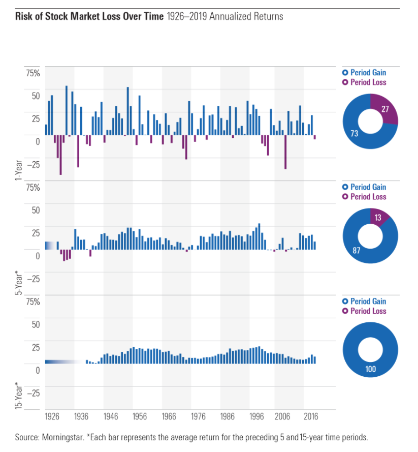 Stock markets profit and loss