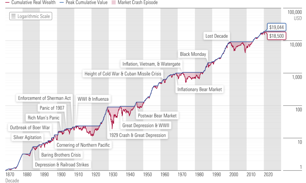 Stock market crashes in history