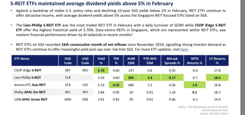 Singapore REITs ETF Average Dividend Yield