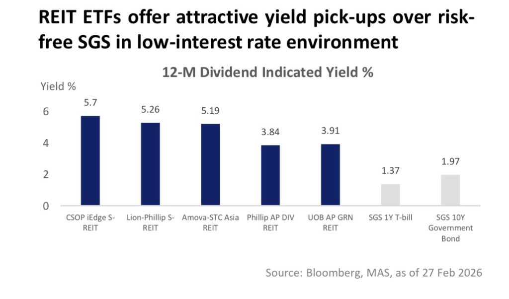 Singapore REITs offer attractive yield over risk-free SGS